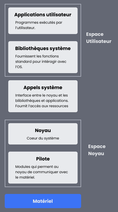 Schéma de l'architecture d'un OS