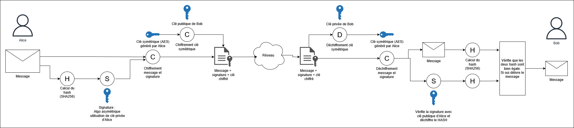 Communication compléte