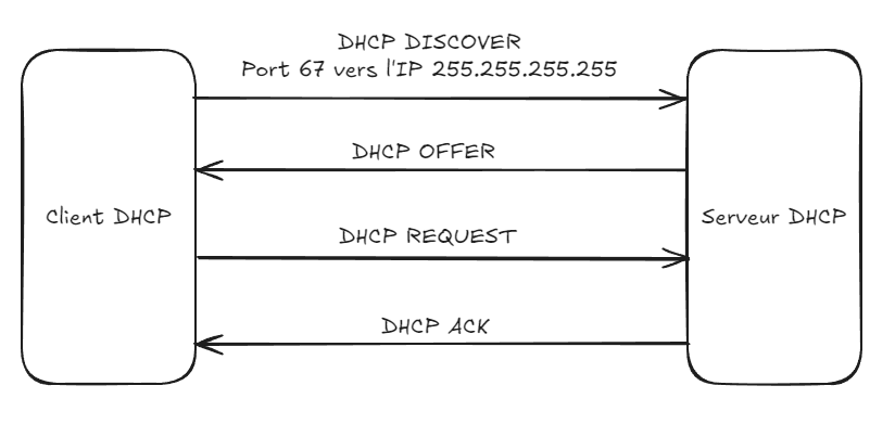 Schéma Echange DHCP