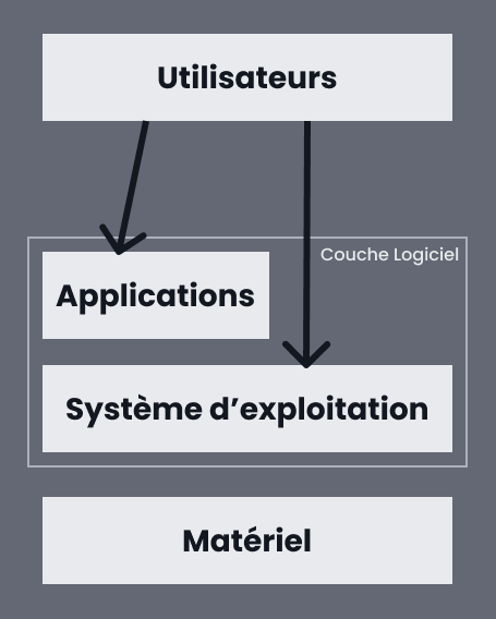 Schéma SE au sein d'un ordinateur