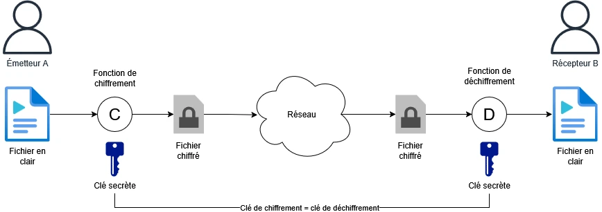 Schéma chiffrement symétrique