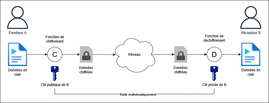 Schéma chiffrement asymétrique