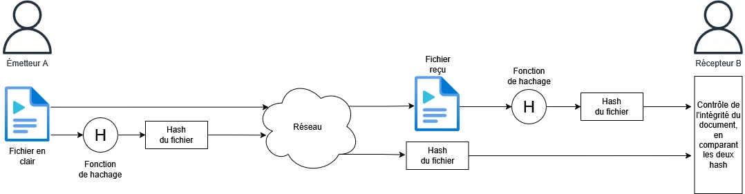 Schéma explicatif du hachage d'un message (intégrité)