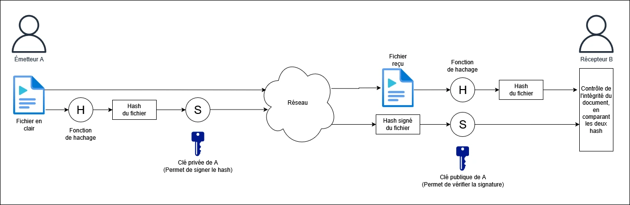 Schéma d'une signature numérique